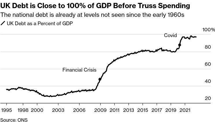 /brief/img/Screenshot 2022-09-21 at 09-49-29 UK Government Borrowing Swells Ahead of Truss Tax Cut Program.png